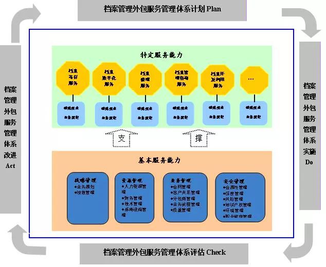 《檔案服務外包工作規范》解讀 承包方視角下的責任與機遇